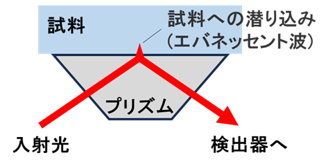 【図1】ATR-FTIR法の原理
