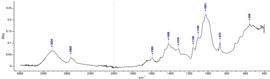 【図4】紙箱中間のATR-FTIRスペクトル
