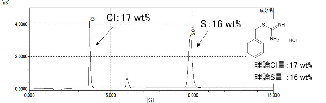 【図2】S-ベンジルチウロニウムクロリド 燃焼吸収液のイオンクロマトグラム
