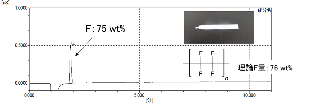 【図3】シールテープ 燃焼吸収液のイオンクロマトグラム
