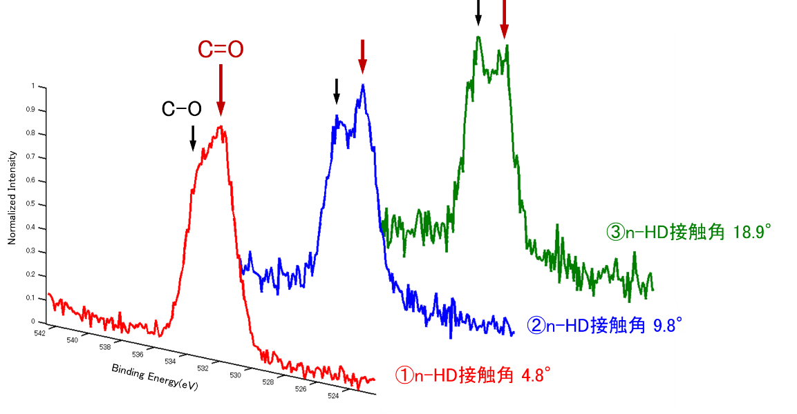【図1】撥油性が異なるポリウレタンフィルムのO1sスペクトル
