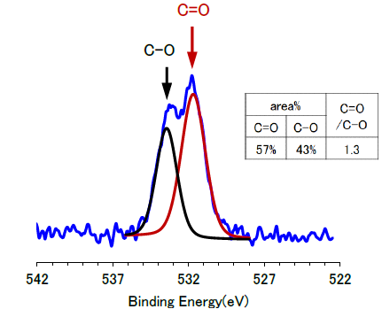 【図2】ポリウレタンフィルム②のO1sピーク波形分離結果
