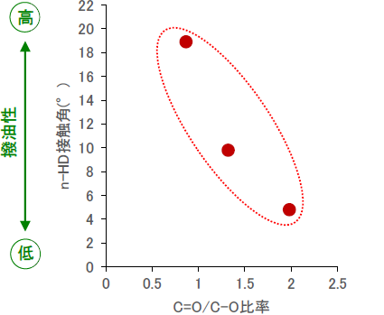 【図3】C=O/C-O比率とn-HD接触角の関係解析結果
