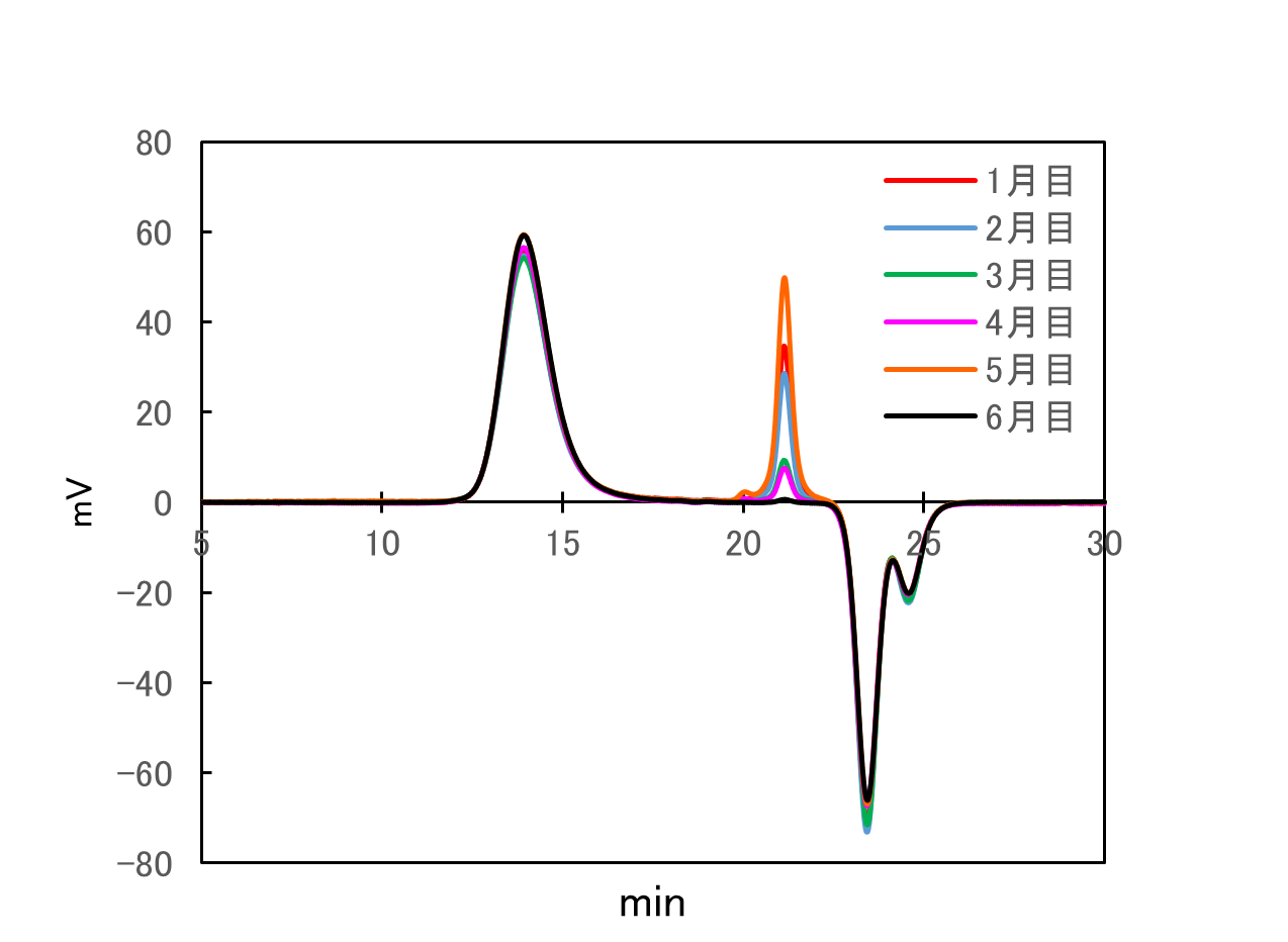 【図2】クロマトグラムの重ね書き(PA6T)

