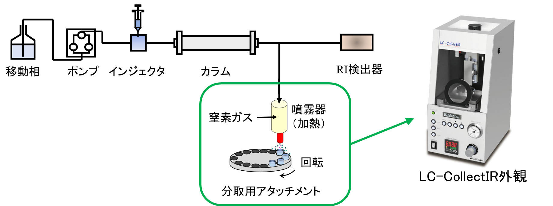 【図1】迅速分取用ユニット模式図と装置外観
