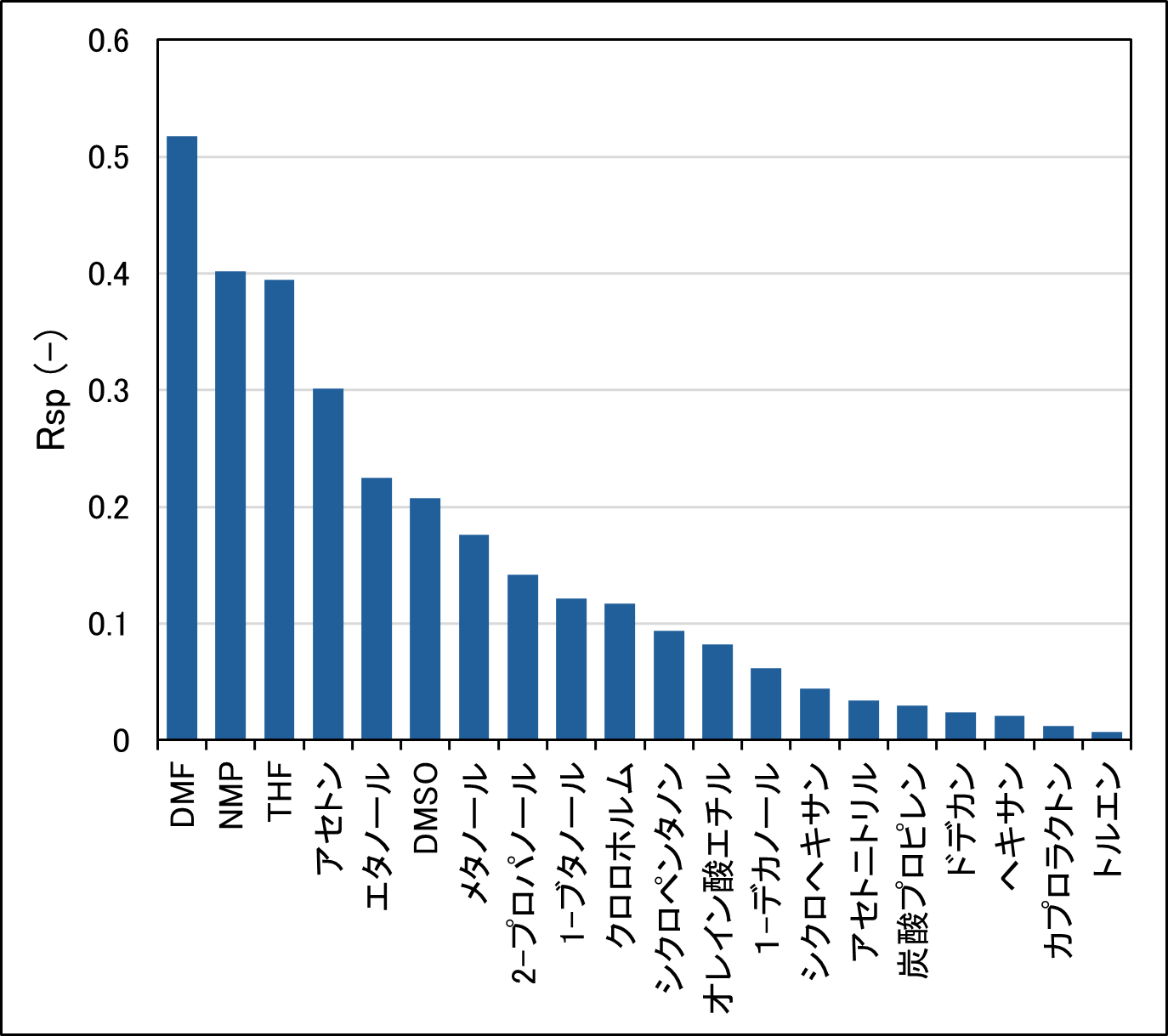 【図2】各溶媒中のアルミナ粉末のRsp値の比較
