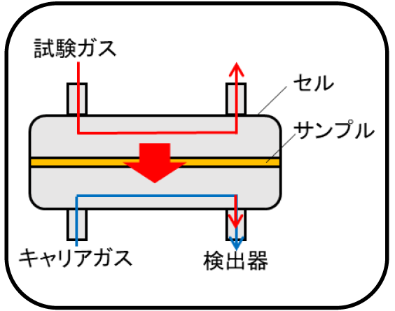 【図1】等圧式ガス・水蒸気透過試験装置の構成
