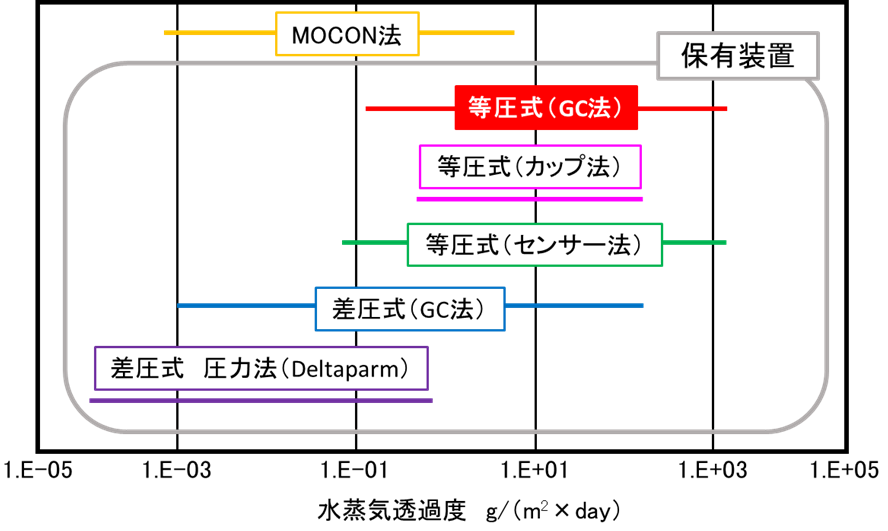 【図2】水蒸気透過度試験装置の測定範囲
