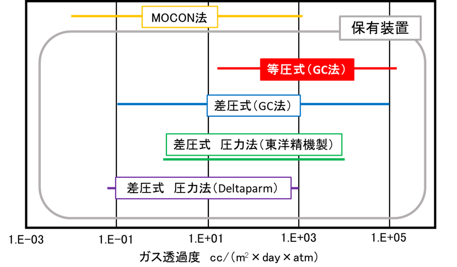 【図3】ガス透過度試験装置の測定範囲
