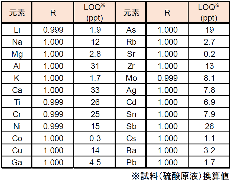 【表1】高純度硫酸（10倍希釈液）の検量線のR値およびLOQ
