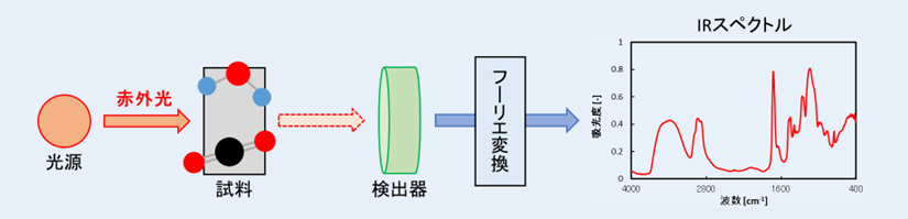 【図2】FT-IRの測定原理（概略図）
