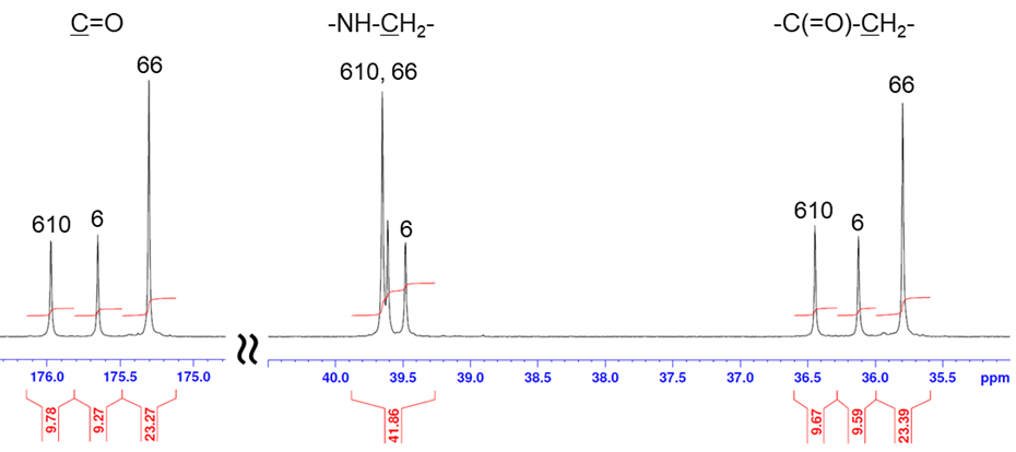 【図2】ポリアミド混合物の13C NMRスペクトル（70℃、逆ゲーテッドデカップリング、積算512回）
